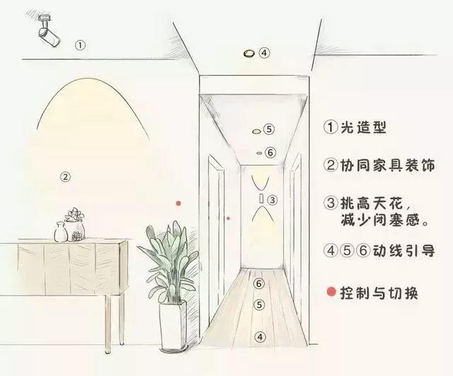 家庭品質(zhì)要素提升之一，燈具的布局