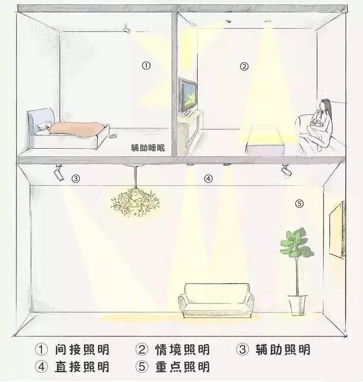 家庭品質(zhì)要素提升之一，燈具的布局